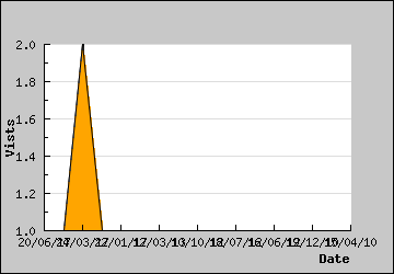 Visits Per Day