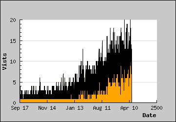 Visits Per Day