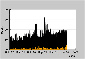 Visits Per Day