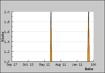 Visits Per Day