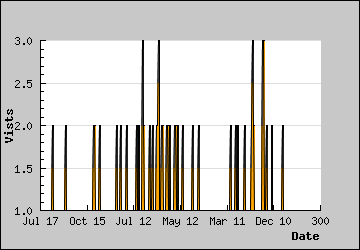 Visits Per Day