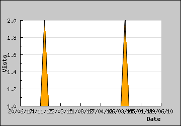 Visits Per Day