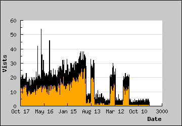 Visits Per Day