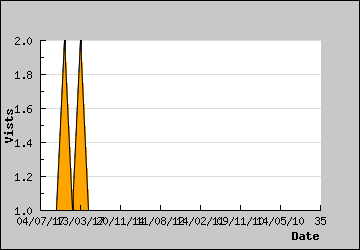 Visits Per Day