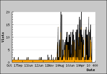 Visits Per Day