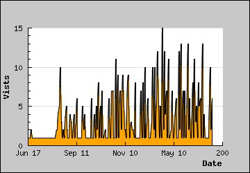 Visits Per Day