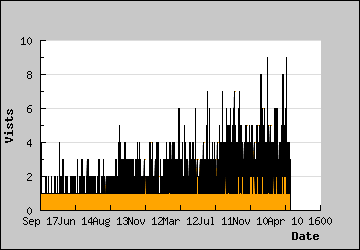 Visits Per Day