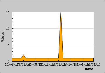 Visits Per Day