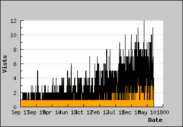 Visits Per Day