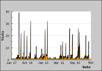 Visits Per Day