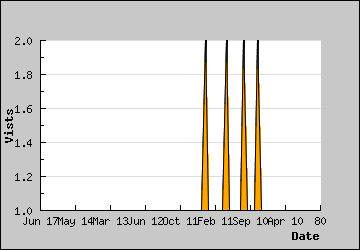 Visits Per Day