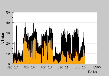 Visits Per Day