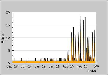 Visits Per Day