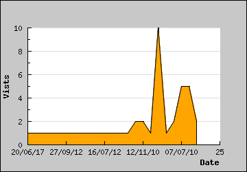 Visits Per Day