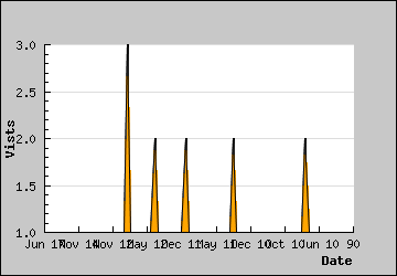 Visits Per Day