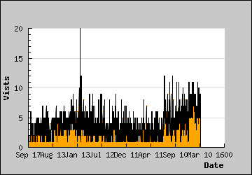 Visits Per Day