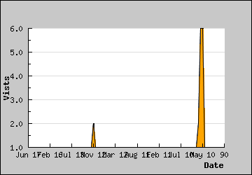 Visits Per Day