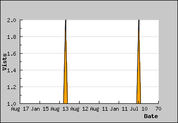 Visits Per Day