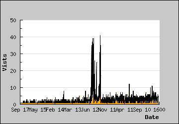 Visits Per Day