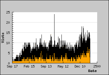 Visits Per Day