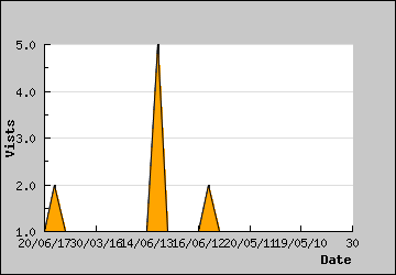 Visits Per Day