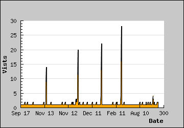 Visits Per Day