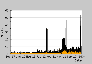 Visits Per Day