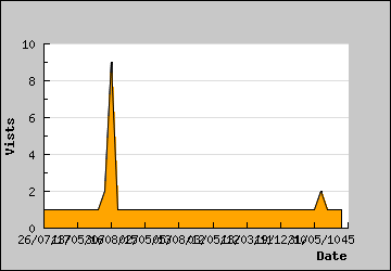 Visits Per Day