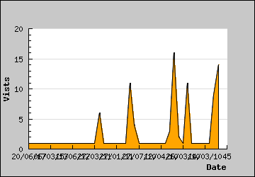 Visits Per Day