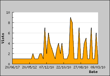 Visits Per Day