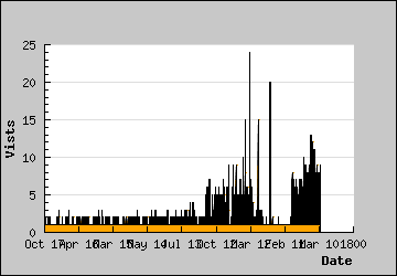 Visits Per Day