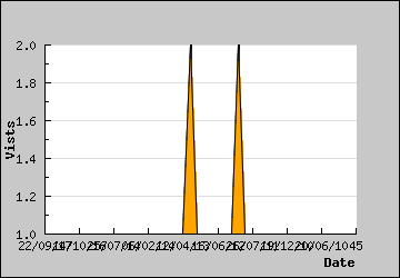 Visits Per Day