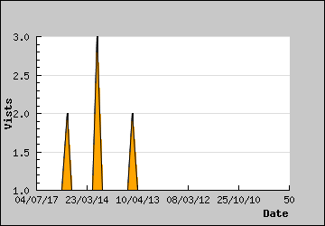 Visits Per Day