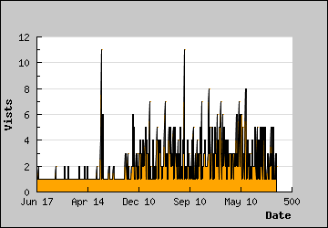 Visits Per Day