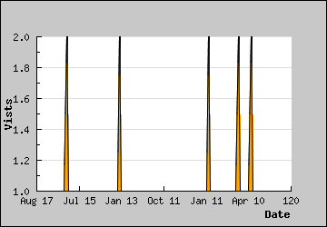 Visits Per Day