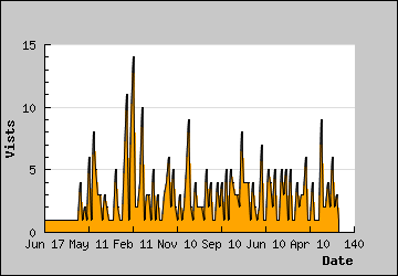 Visits Per Day