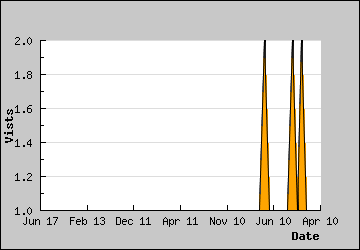 Visits Per Day