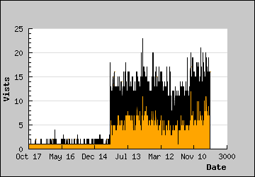 Visits Per Day