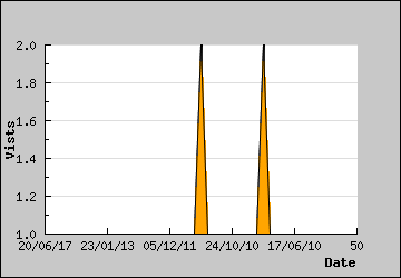 Visits Per Day