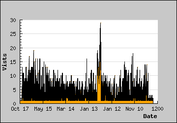 Visits Per Day