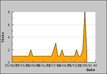 Visits Per Day