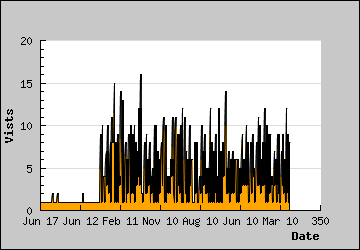 Visits Per Day