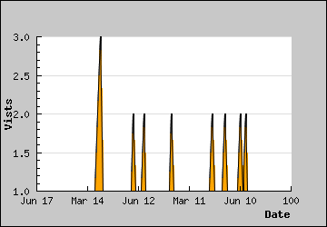 Visits Per Day