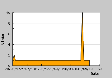 Visits Per Day