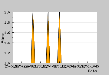 Visits Per Day