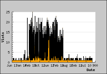 Visits Per Day