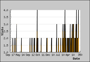 Visits Per Day