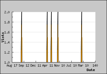 Visits Per Day