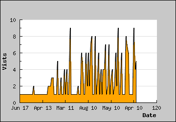 Visits Per Day