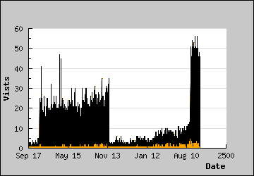 Visits Per Day